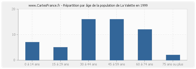 Répartition par âge de la population de La Valette en 1999